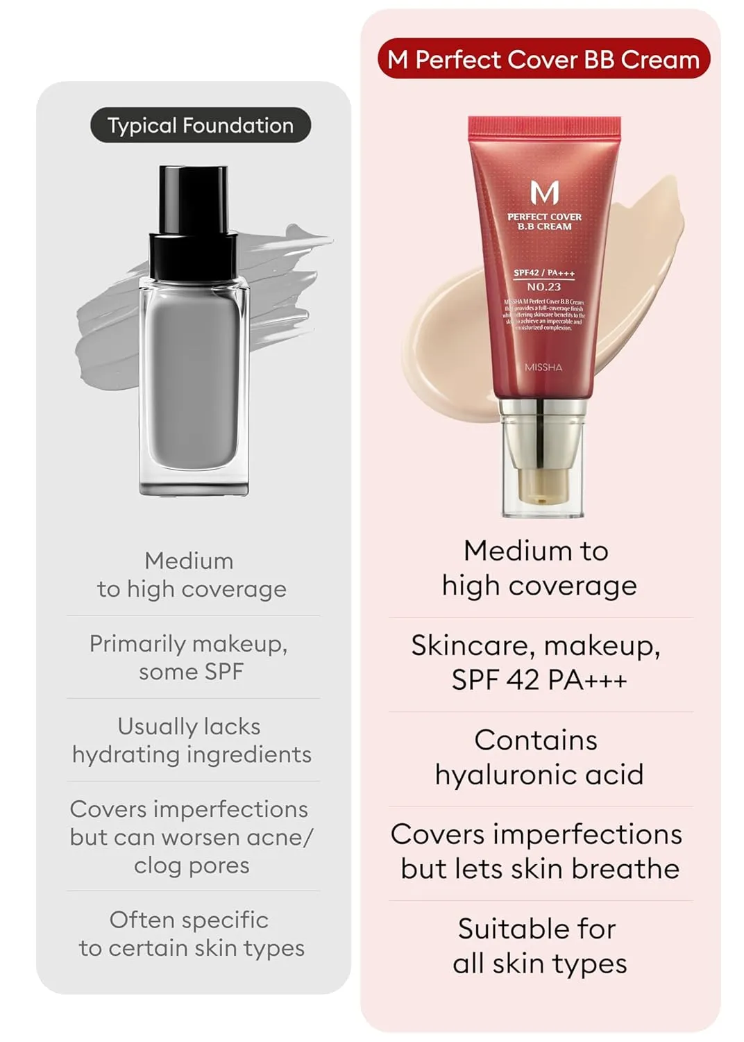 MISSHA BB ESSENTIALS KIT M PERFECT COVER BB CREAM No.23 Natural Beige/SPF 42 PA    1.69 oz & M BB Boomer 1.35 oz -Lightweight, Multi-Function, High Coverage